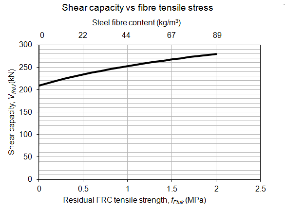 Shear capacity vs fibre tensile stress